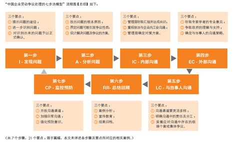 中国企业劳动争议处理的“七步法模型”