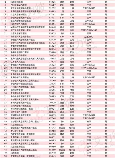 2019年全国医院排行榜_最新 全国最顶尖的医院排行榜出炉 快来看看山东(2)_中国排行网