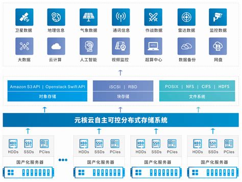 云存储架构框架设计如何实现以应用为基础的服务模式 - guwenkuan - twt企业IT交流平台