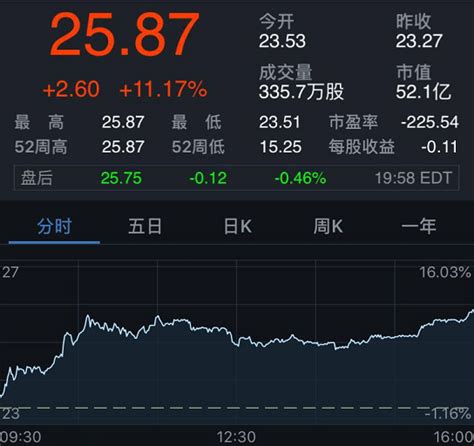 中国直播第一股虎牙直播股价上涨 市值超52亿美元_数据分析 - 07073产业频道