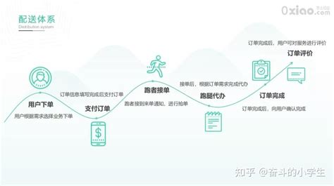 跑腿APP开发市场和功能模块分析—上海艾艺