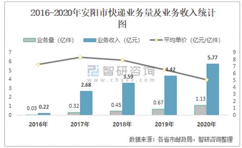 2021年6月安阳市快递业务量与业务收入分别为1262.3万件和6508.82万元_智研咨询