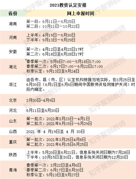 21上半年上海教资认定网报流程 - 知乎