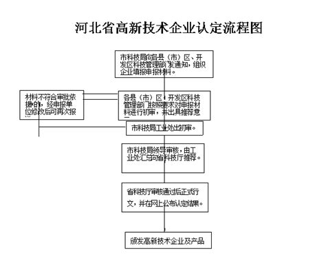 2019年邢台高新技术企业认定申请条件、时间、流程、优惠政策、入口及咨询电话_95商服网