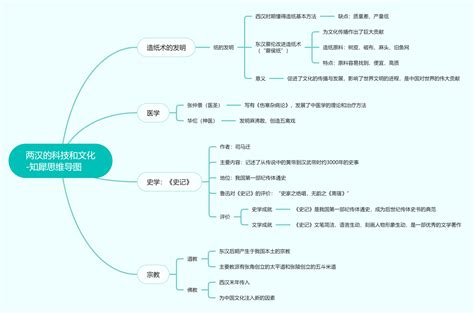 历史七下思维导图图片