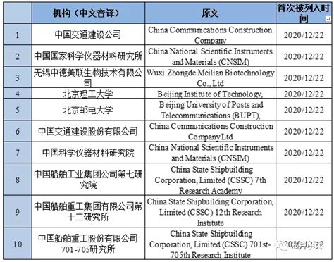 美国实体清单是什么？被列入美国实体清单的中国企业一览 - 外唐智库