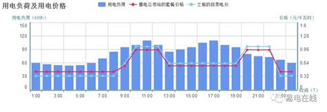 各省最新销售电价（2023.05） 近期，各省电网企业陆续公布了2023年5月的代理购电价格。根据价格表，各省5月份峰谷电价的价差如下图所示 ...