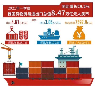 今年一季度我国外贸进出口总值7.01万亿元！