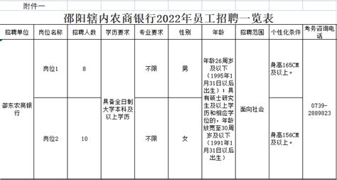 邵东农商银行2022年公开招聘18名员工，2月16日起报名 - 市县动态 - 新湖南