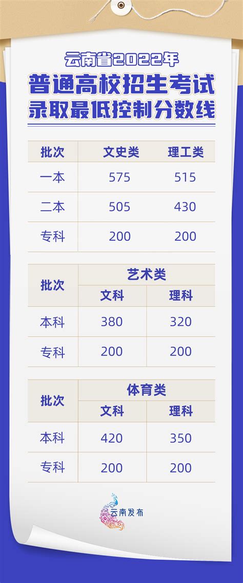 2022年云南省高考录取分数线出炉|云南省|录取|高考录取_新浪新闻