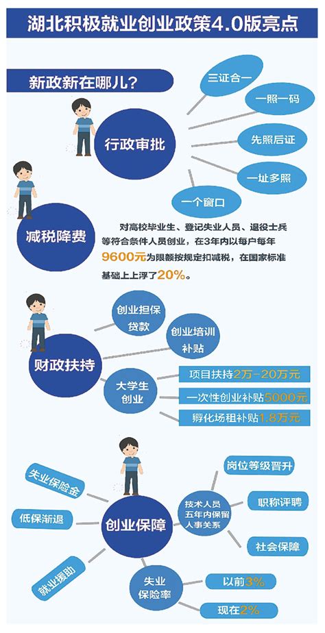 图解：湖北创业就业28条新政 - 湖北省人民政府门户网站