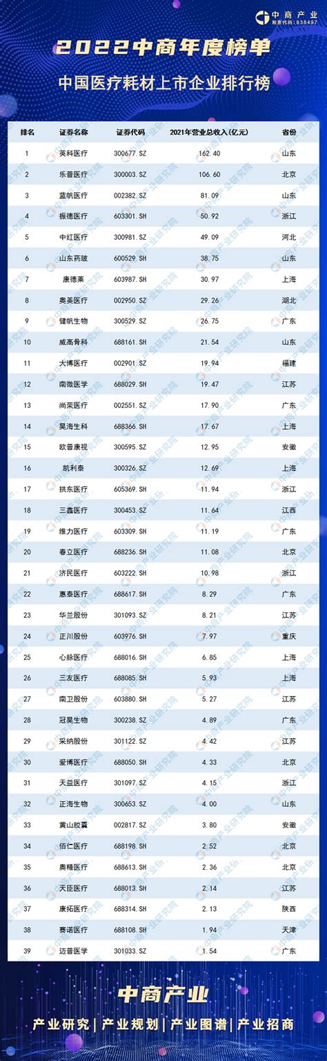 2022年中国医疗耗材上市公司营业收入排行榜（附榜单）-排行榜-中商情报网