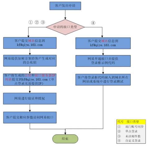 网易企业邮箱接口应用申请流程操作指南_上海网易(163)企业邮箱服务中心