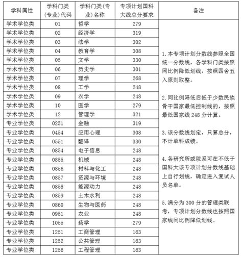 2022中国科学院大学研究生分数线一览表（含2020-2021历年复试）_大学生必备网