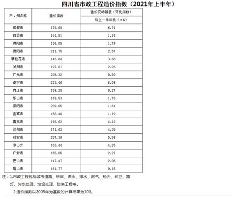 四川省建筑工程造价指数（2021年上半年）_广材资讯_广材网
