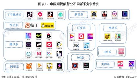 2020年中国短视频行业市场竞争格局分析 抖音和快手稳居第一梯队_前瞻趋势 - 手机前瞻网