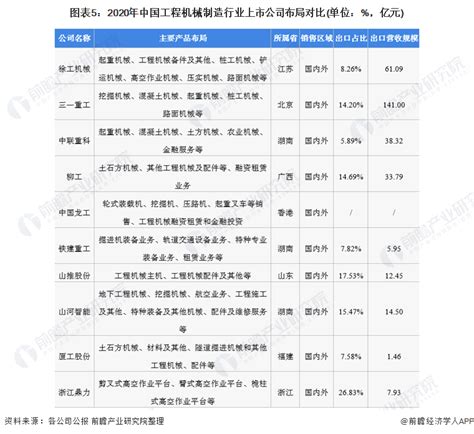 【最全】2022年中国工程机械行业上市公司全方位对比(附业务布局汇总、业绩对比、业务规划等)_行业研究报告 - 前瞻网