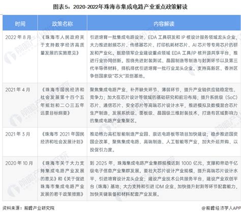 2018-2021年珠海市集成电路产业收入及同比变化情况 - 前瞻产业研究院