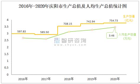 2016-2021年庆阳市地区生产总值以及产业结构情况统计_地区宏观数据频道-华经情报网