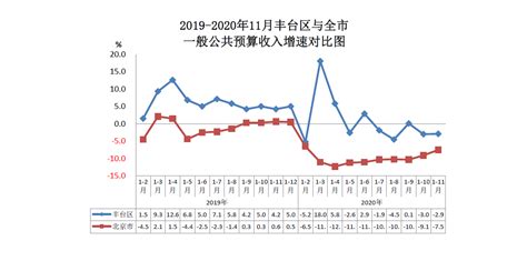 2019-2020年11月丰台区与全市一般公共预算收入增速对比图-北京市丰台区人民政府网站