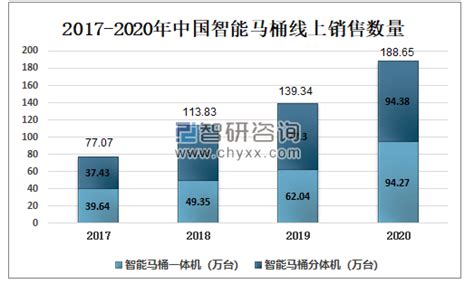 2020年中国智能马桶零售数量、销售金额及主要品牌均价分析[图]_智研咨询