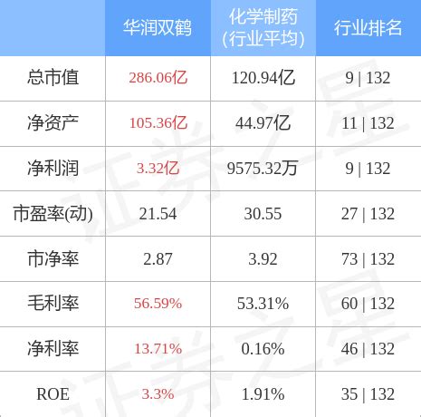 异动快报：华润双鹤（600062）5月31日9点31分封跌停板-股票频道-和讯网