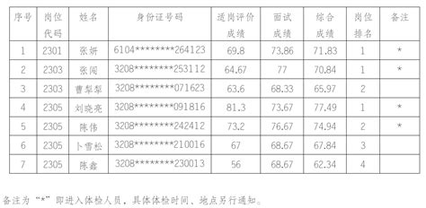 2023年江苏洪泽经济开发区投资控股集团有限公司公开招聘综合成绩公示 - 淮安市洪泽区人民政府