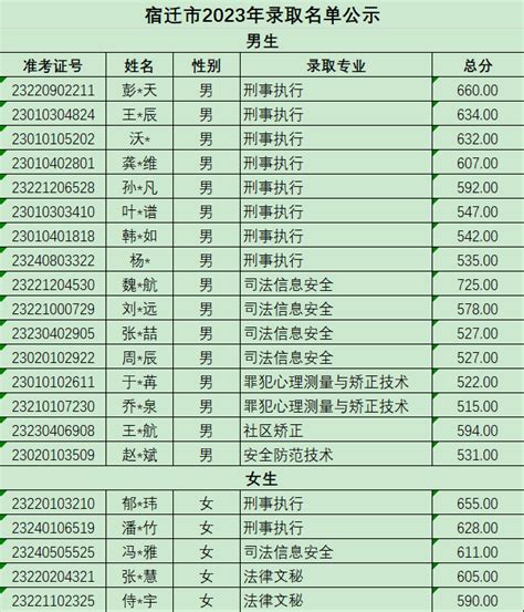 宿迁市2023年录取名单公示 - 江苏省司法警官高等职业学校 - 招生就业
