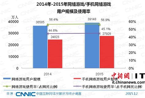 2020 H1中国游戏市场收入达1394.93亿元，用户规模同比增长仅1.97％ - 游戏葡萄