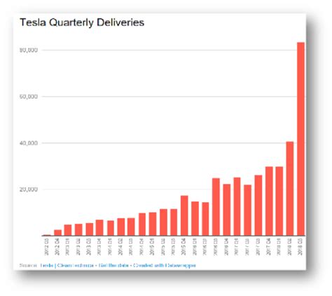 特斯拉市值首次破千亿，创美国车企市值记录 - OFweek新能源汽车网