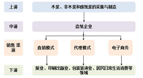 2016年中国造纸行业发展现状及市场前景分析【图】_智研咨询