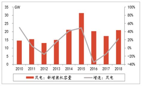 2019年中国新能源发电行业市场现状及2030年行业市场规模预测[图]_智研咨询