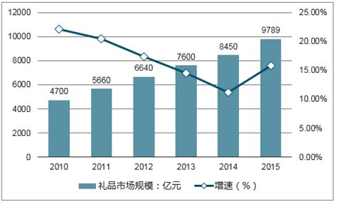 2017-2023年中国礼品行业市场分析预测及发展趋势研究报告_智研咨询_产业信息网