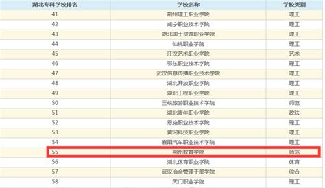 荆州的大学有哪些，荆州所有大学名单排名一览表（7所）
