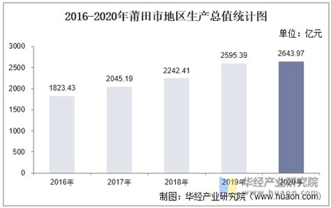 2016-2020年莆田市地区生产总值、产业结构及人均GDP统计_华经情报网_华经产业研究院