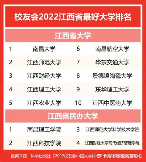江西省大学排名一览表，江西省最好的大学是哪些