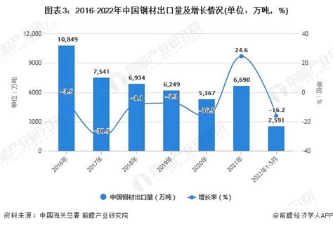 2022年1-5月中国钢材行业产量规模及进出口数据统计_研究报告 - 前瞻产业研究院