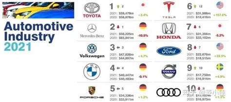 2022全球汽车公司市值排名榜，前十名一览（最新）_问答求助-三个皮匠报告