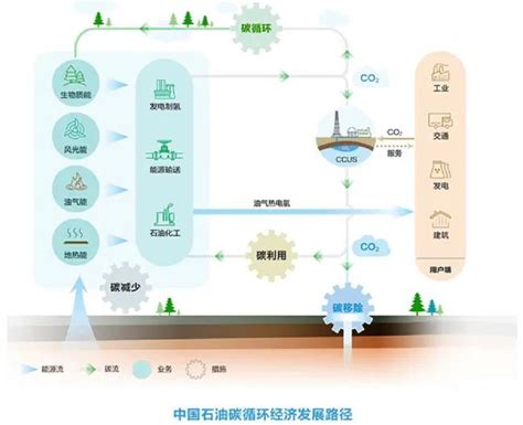《中国石油绿色低碳发展行动计划3.0》摘编-中国石油新闻中心-中国石油新闻中心