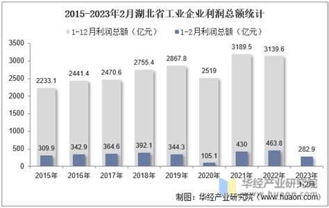 2023年2月湖北省工业企业单位数量、资产结构及利润统计分析_华经情报网_华经产业研究院