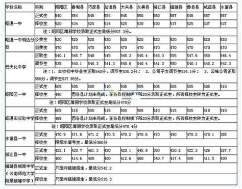 2022年昭通中考各高中录取分数线(2023参考)
