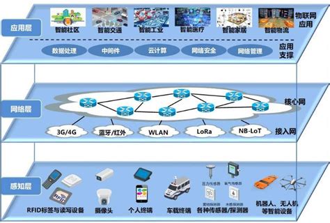物联网的典型4层架构-腾科IT教育官网