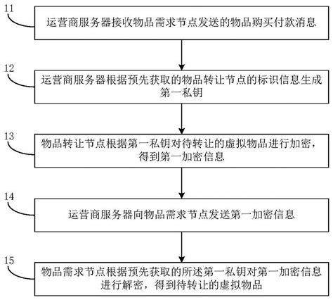 虚拟物品交易方法及系统与流程