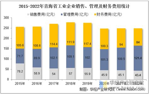 2022年青海省工业企业单位数量、资产结构及利润统计分析_地区宏观数据频道-华经情报网