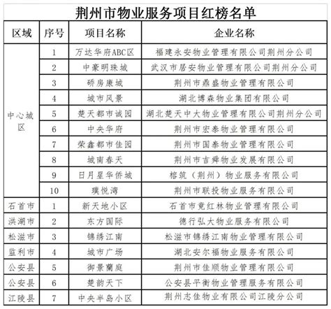 2022年第二季度荆州物业“红黑榜”-荆州市人民政府网