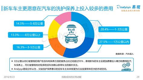 2020年第3季度中国在线汽车后服务市场研究报告 - 研究报告 - 比达网-专注移动互联网行业的市场研究和数据交流平台