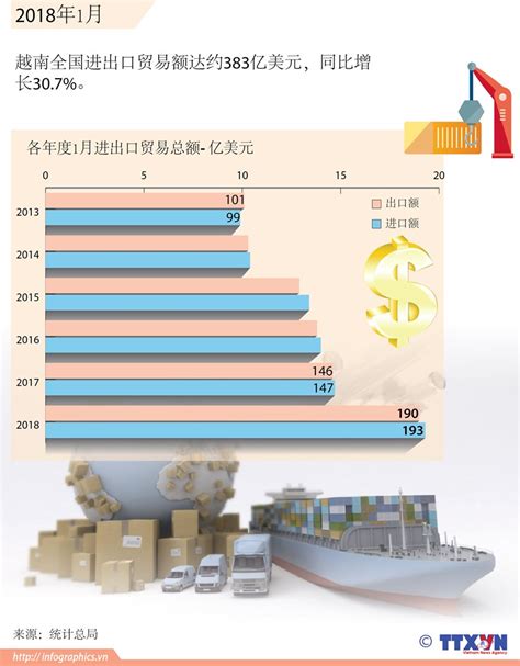 今年前11个月 越南进出口领域持续增长 - 知乎
