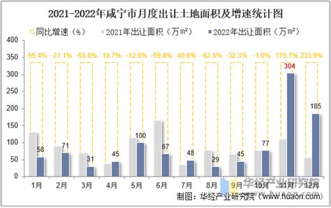 2022年咸宁市土地出让情况、成交价款以及溢价率统计分析_华经情报网_华经产业研究院