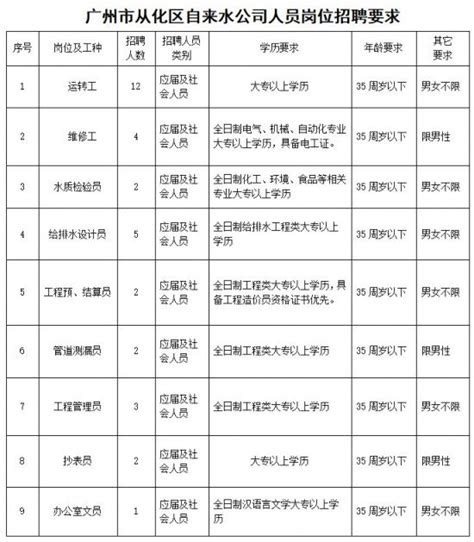 2020广州从化自来水公司招聘（报名时间+报名方式）- 广州本地宝