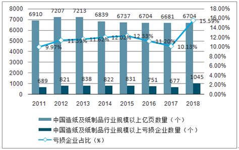 2018年中国造纸行业发展现状分析，5年来造纸行业营收首次下跌[图]_智研咨询